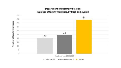 Number of PHPR Faculty