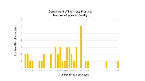 Number of years on faculty