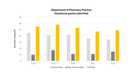 Extramural grants submitted